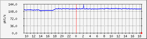 b_10.255.1.40_1_6 Traffic Graph
