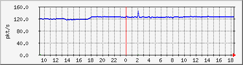 b_10.255.1.40_1_7 Traffic Graph