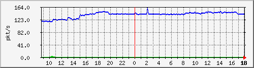b_10.255.1.40_1_8 Traffic Graph