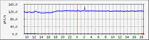 b_10.255.1.40_1_9 Traffic Graph