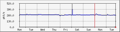 week