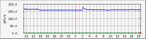 m_10.255.1.40_1_15 Traffic Graph