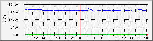 m_10.255.1.40_1_2 Traffic Graph