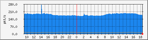 m_10.255.1.40_1_20 Traffic Graph