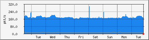 week