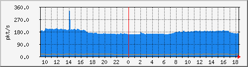 m_10.255.1.40_1_22 Traffic Graph