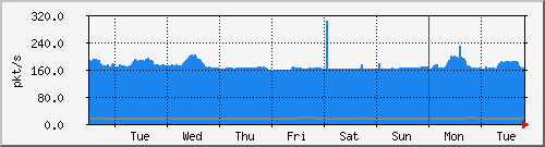week