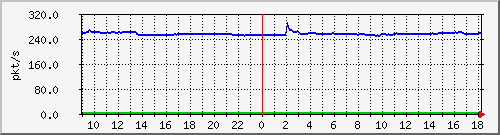 m_10.255.1.40_1_4 Traffic Graph