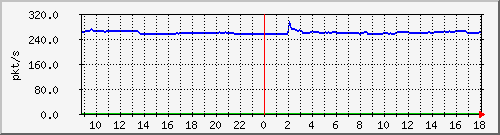 m_10.255.1.40_1_5 Traffic Graph