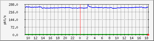 m_10.255.1.40_1_7 Traffic Graph