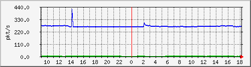 m_10.255.1.40_1_9 Traffic Graph