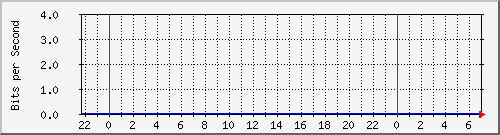 10.255.1.41_hu1_0_3 Traffic Graph