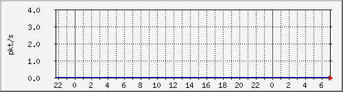 10.255.1.41_hu1_0_3_pps_b Traffic Graph