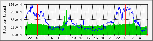 10.255.1.41_te1_0_10 Traffic Graph
