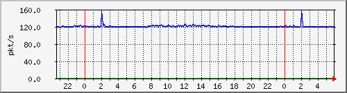 10.255.1.41_te1_0_10_pps_b Traffic Graph