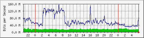 10.255.1.41_te1_0_11 Traffic Graph