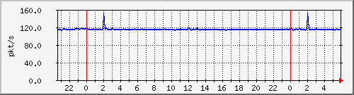 10.255.1.41_te1_0_11_pps_b Traffic Graph