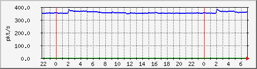 10.255.1.41_te1_0_11_pps_m Traffic Graph
