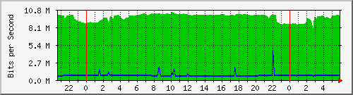 10.255.1.41_te1_0_12 Traffic Graph