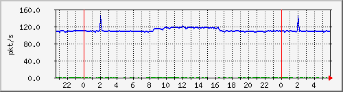 10.255.1.41_te1_0_12_pps_b Traffic Graph