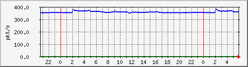 10.255.1.41_te1_0_12_pps_m Traffic Graph
