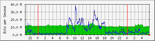 10.255.1.41_te1_0_13 Traffic Graph