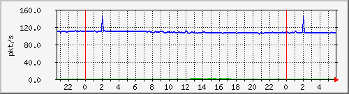 10.255.1.41_te1_0_13_pps_b Traffic Graph