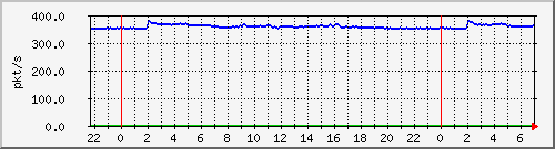 10.255.1.41_te1_0_13_pps_m Traffic Graph