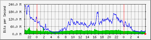 10.255.1.41_te1_0_15 Traffic Graph