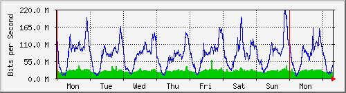 week