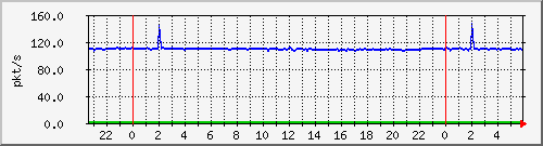 10.255.1.41_te1_0_15_pps_b Traffic Graph