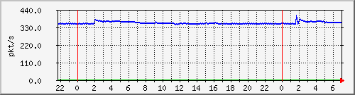 10.255.1.41_te1_0_15_pps_m Traffic Graph