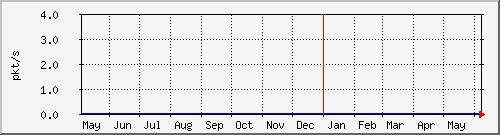year