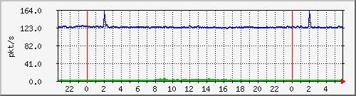 10.255.1.41_te1_0_1_pps_b Traffic Graph