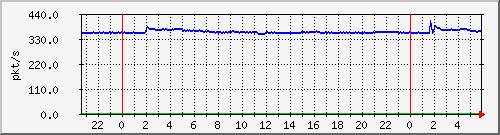 10.255.1.41_te1_0_1_pps_m Traffic Graph