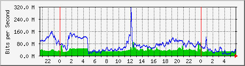 10.255.1.41_te1_0_2 Traffic Graph