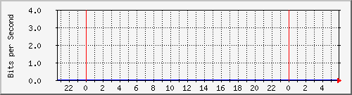 10.255.1.41_te1_0_22 Traffic Graph