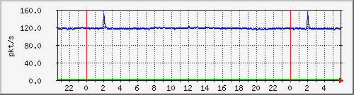 10.255.1.41_te1_0_2_pps_b Traffic Graph
