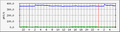 10.255.1.41_te1_0_2_pps_m Traffic Graph