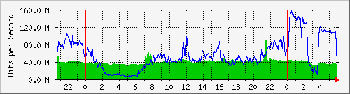 10.255.1.41_te1_0_3 Traffic Graph