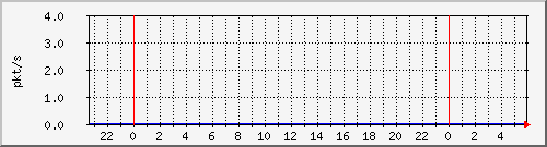 10.255.1.41_te1_0_37_pps_m Traffic Graph