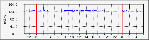 10.255.1.41_te1_0_3_pps_b Traffic Graph
