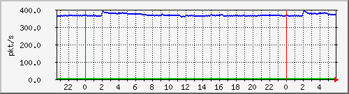 10.255.1.41_te1_0_3_pps_m Traffic Graph