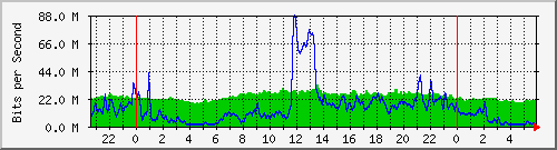 10.255.1.41_te1_0_4 Traffic Graph