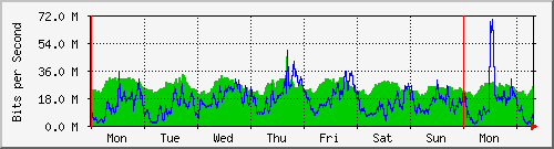 week