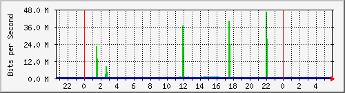 10.255.1.41_te1_0_47 Traffic Graph