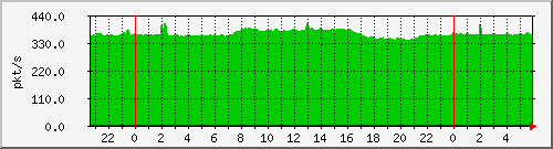 10.255.1.41_te1_0_47_pps_b Traffic Graph