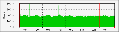 week