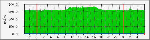 10.255.1.41_te1_0_47_pps_m Traffic Graph