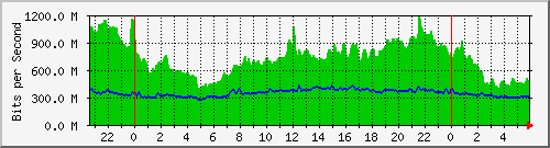 10.255.1.41_te1_0_48 Traffic Graph